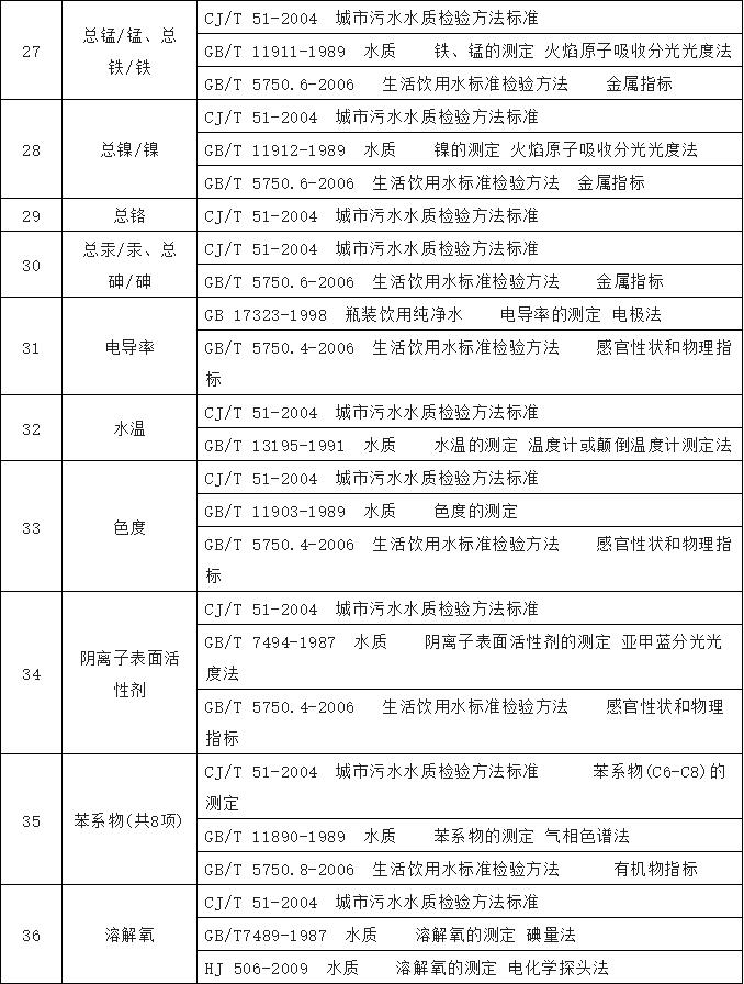 農(nóng)村飲水水質(zhì)檢測標(biāo)準(zhǔn)