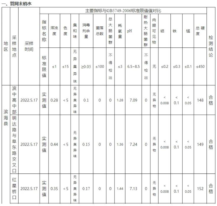 江蘇濱?？h5月生活飲用水水質(zhì)監(jiān)測結(jié)果