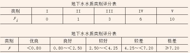 地下水水質(zhì)監(jiān)測(cè) 地下水水質(zhì)監(jiān)測(cè)