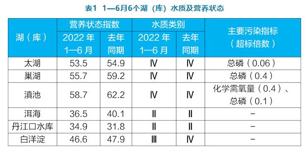 全國1—6月地表水環(huán)境質(zhì)量狀況 全國1—6月地表水環(huán)境質(zhì)量狀況