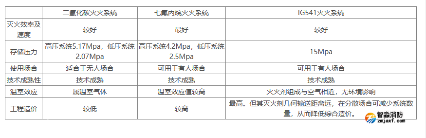 氣體滅火系統種二氧化碳、七氟丙烷，IG541氣體的差別